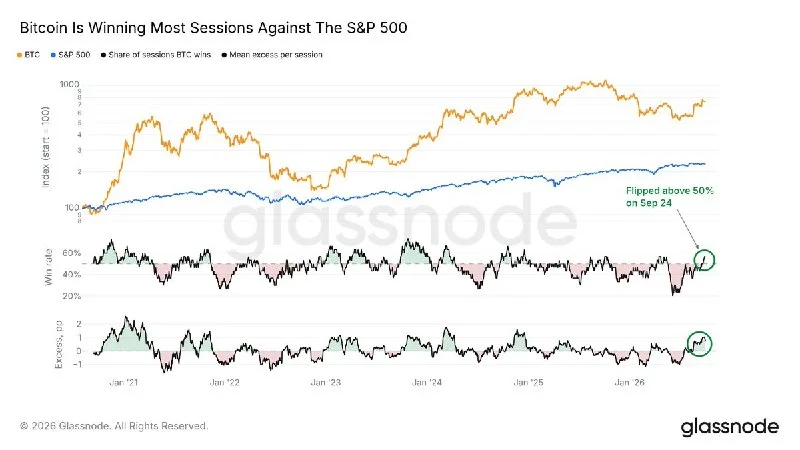 Bitcoin Beats S&P 500 on Most Days Again as Stocks Stay Flat