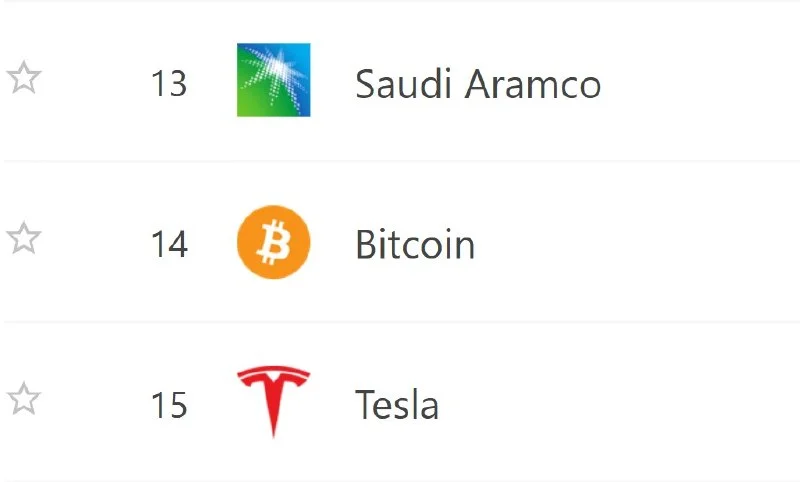 Bitcoin flips Tesla in market cap!