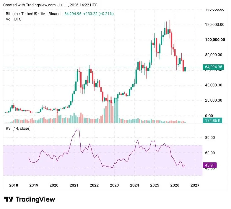 Bitcoin voit son RSI mensuel tomber au plus bas depuis 2022