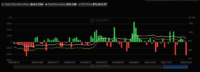 US Spot BTC ETFs Lose $643M in Biggest Outflow Since June