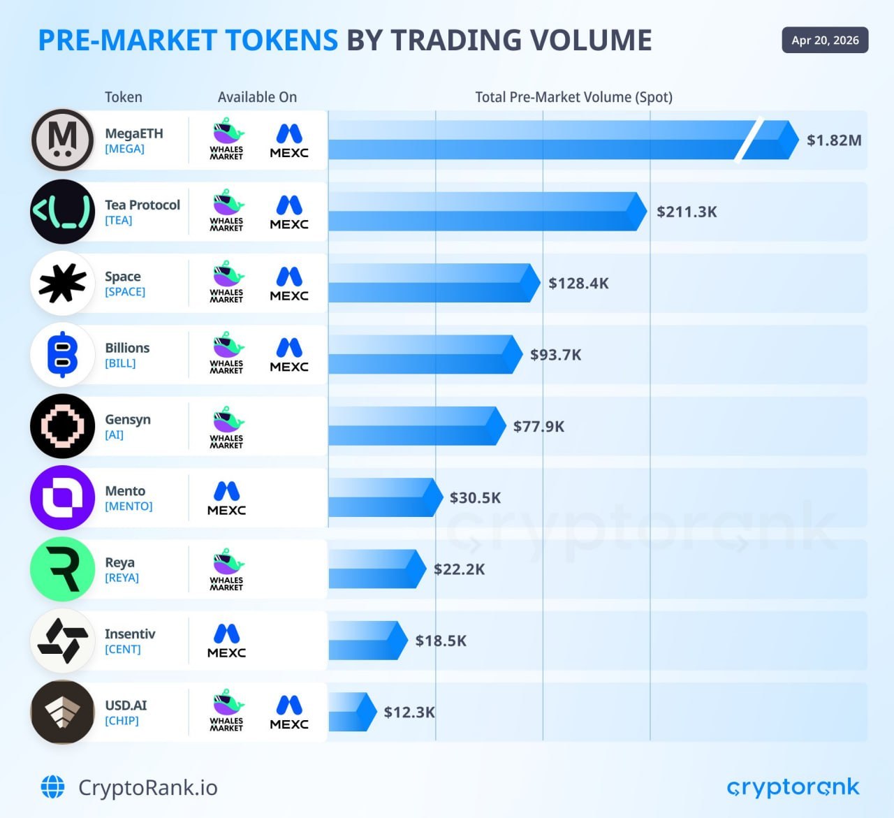 MegaETH leads pre-market spot volume at $1.81M, ahead of Tea Protocol and Space