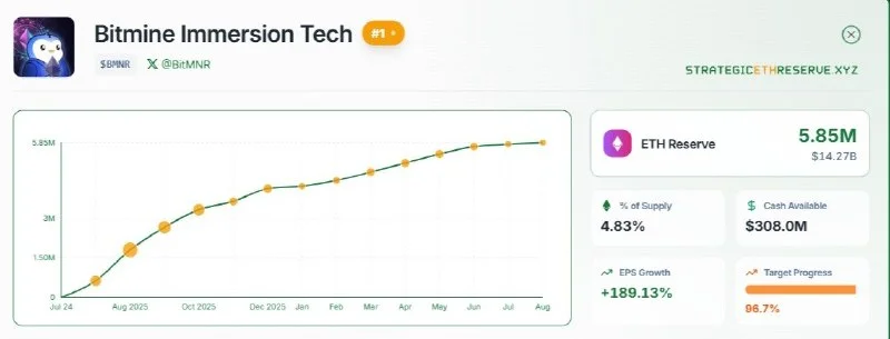 BitMine, ETH Arzının %5’ine 200 Bin ETH Uzakta