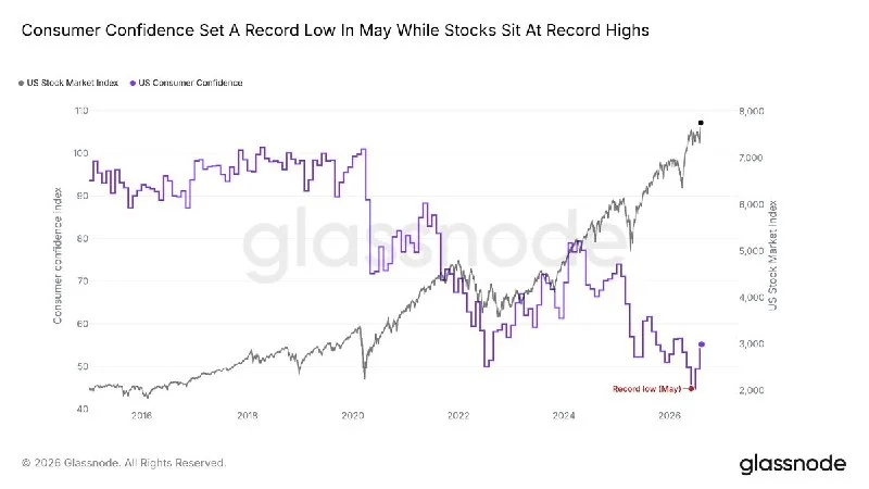 BTC Lags as Consumer Confidence Hits All-Time Low