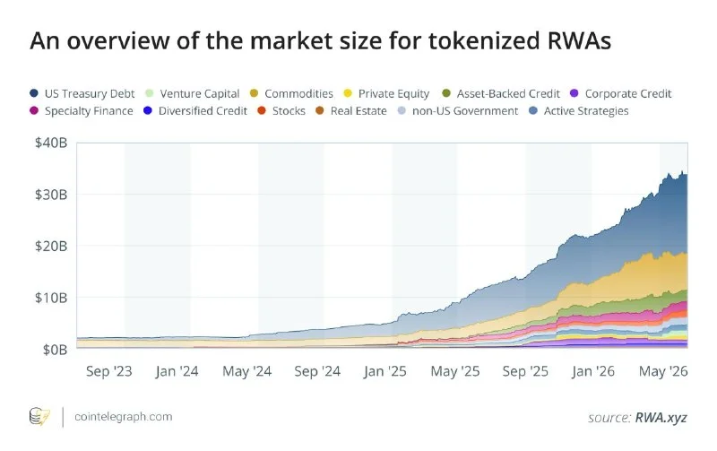Tokenize Edilmiş Gerçek Dünya Varlıkları $33B ATH'ye Ulaştı, Özel Kredi Büyümeyi Yönetiyor