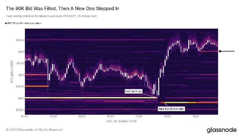 Bitcoin Buyers Refill $80K Bids as Support Weakens