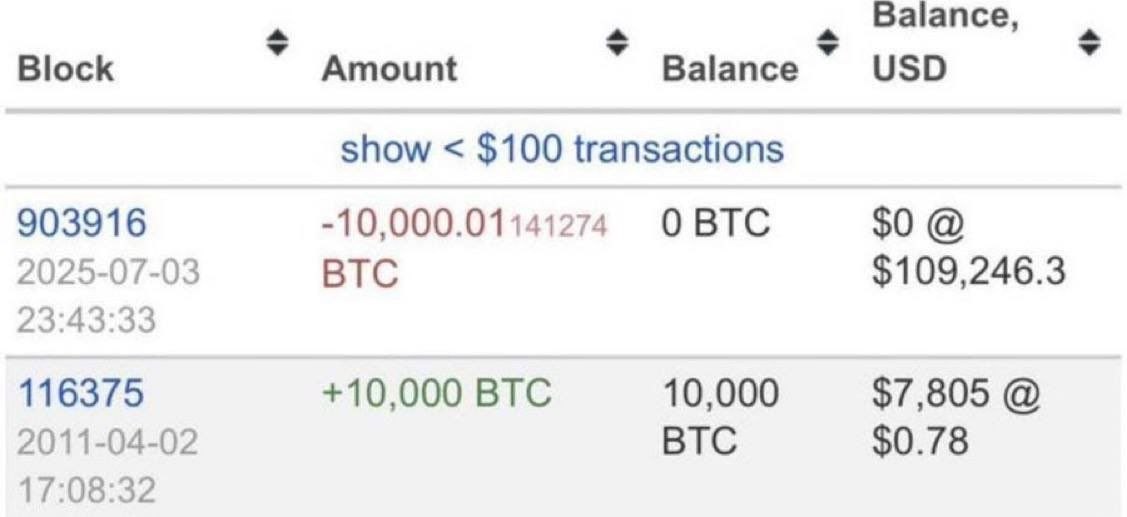 2011'de 7,800 $'a 10,000 BTC alan Bitcoin OG'si şimdi 1 milyar $'lık bir servete sahip