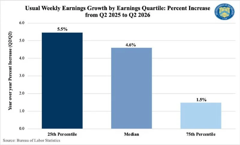 Bessent: Wage Growth Outpaces Inflation, Dollar Rallies