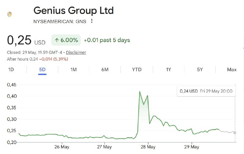 Genius ne trouve aucune raison pour son bond de 116 % en intraday