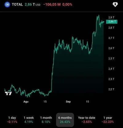 Crypto Market Cap Gains $650B in Six Months