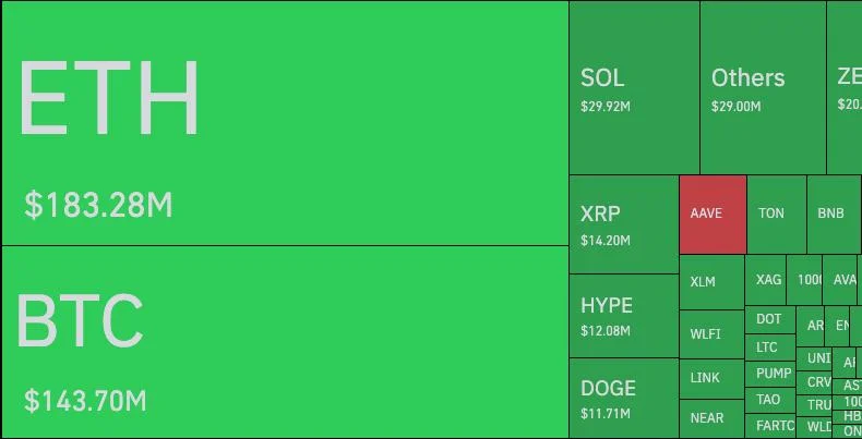 Les positions longues en crypto s'effondrent : 526 millions de dollars liquidés en 60 minutes !