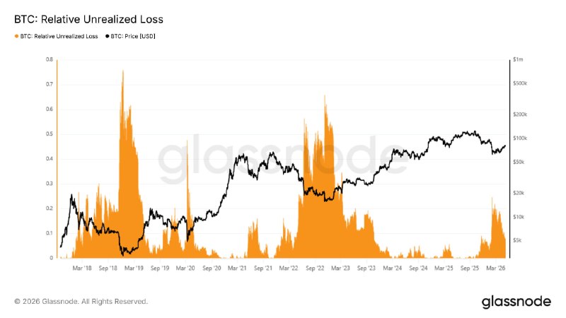 Bitcoin at $82K: Unrealized Losses Hit ~6.9% of Total Market Cap
