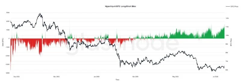 Hyperliquid Top Traders Set Record $BTC Long Positioning