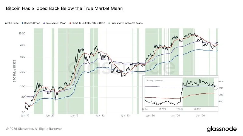 BTC slips below True Market Mean; $70K STH basis looms