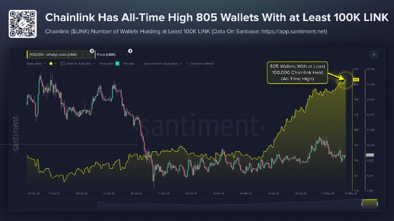Chainlink Whale Wallets Hit All-Time High as LINK Surges…