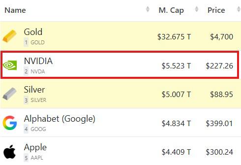 NVIDIA, 5.52 trilyon dolarla dünyanın ikinci en büyük varlığı oldu!