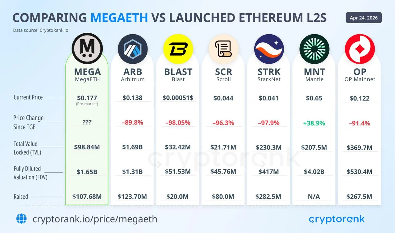 MegaETH TGE Set for April 30 as Pre-Market Trades 2x Public Price