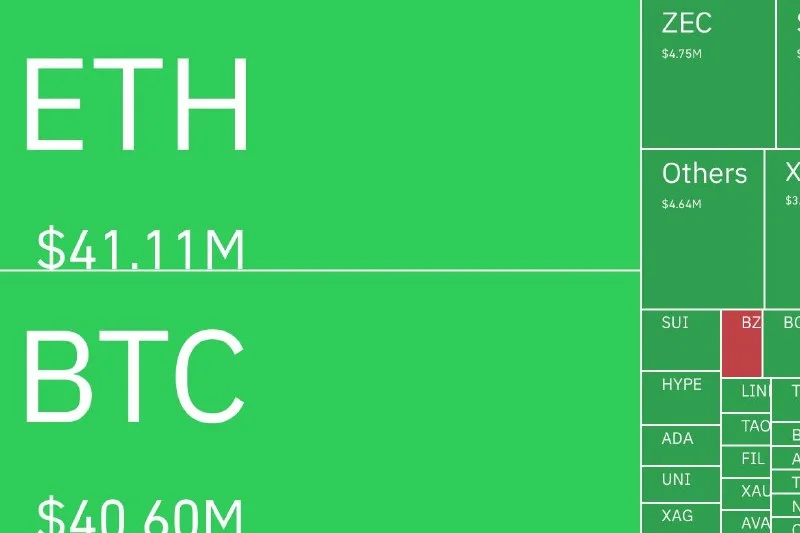 Bitcoin 76K Altına Düştü, Likidasyonlar 115,6M$'a Ulaştı