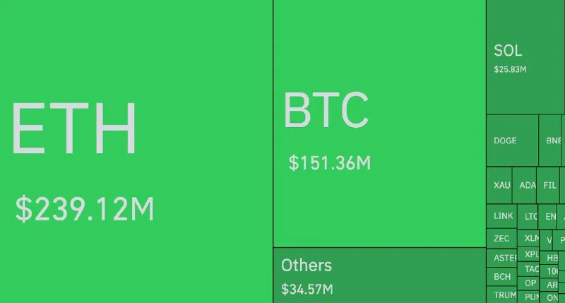 Crypto Market Suffers $526M Liquidation Cascade in One Hour as BTC Crashes to $77K!