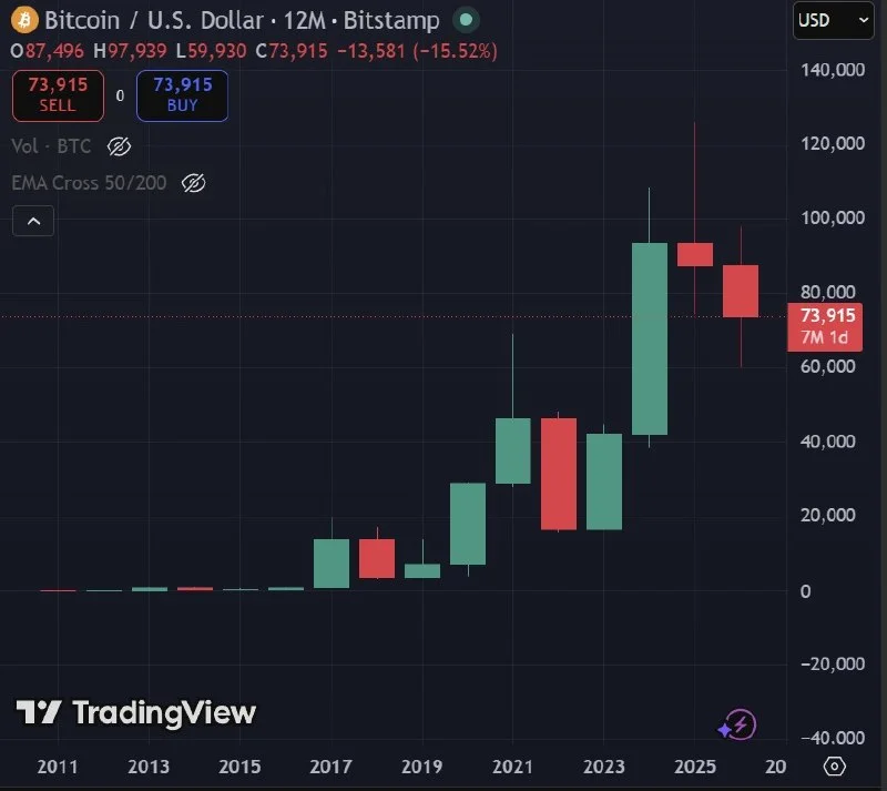 Bitcoin Sentiment Hits 2026 Peak Despite $2.97B ETF Outflows