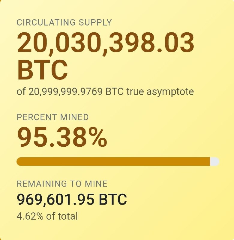 Bitcoin's 21 million cap is actually a ceiling it will never quite reach