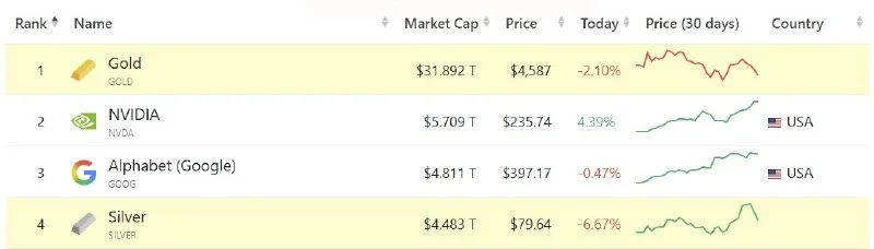 Nvidia closes in on $6T market cap, a milestone no company has ever reached.