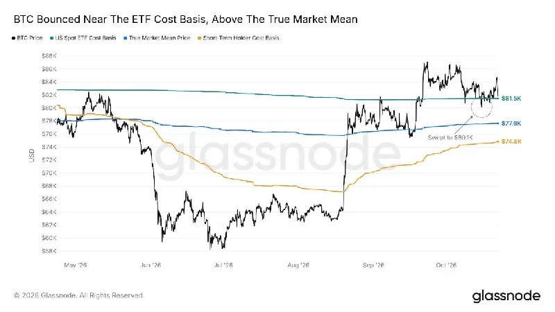 BTC Retests $81K ETF Cost Basis