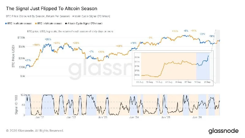 Altcoin Cycle Signal Flips From Bitcoin to Altcoin Season