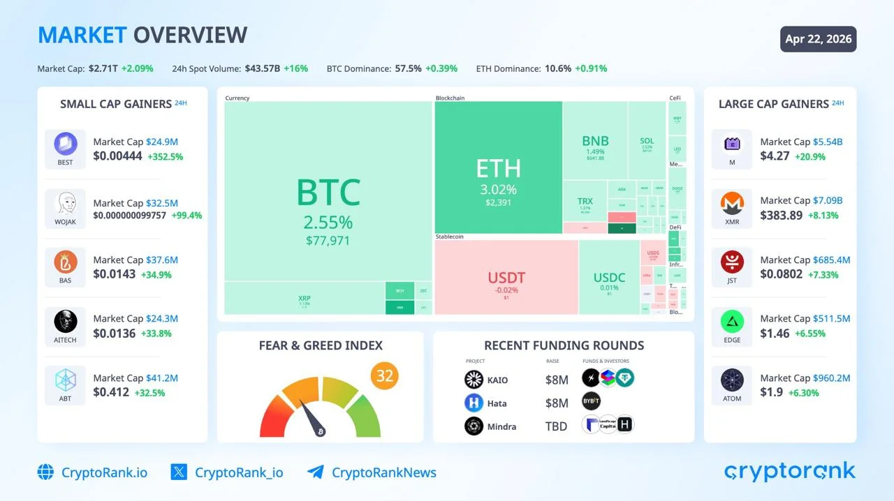 Bitcoin Surges to $77,971 as Strategy Buys $2.54B in BTC