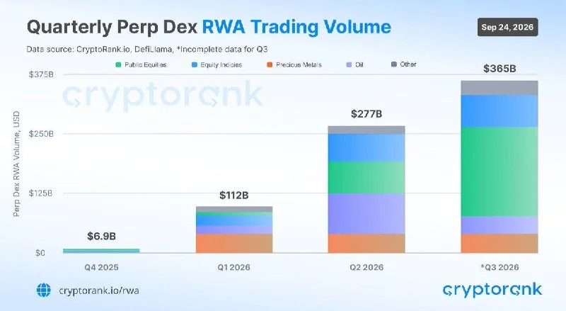RWA Perp DEX Hacmi 3. Çeyrekte 365 Milyar Dolara Ulaştı