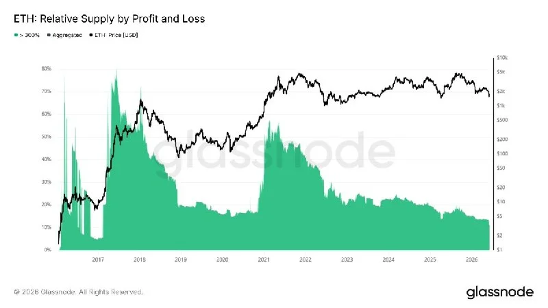 ETH supply in 3x+ profit hits 11%, lowest since Feb 2017