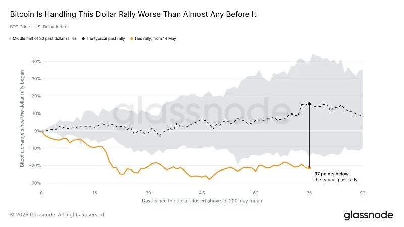 DXY Mayıs'tan beri yükseldi ve $BTC bunu en kötü şekilde yaşıyor...