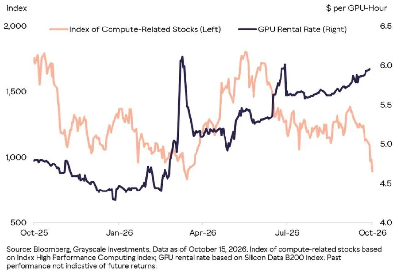 Grayscale: GPU rental prices hit new highs as compute…
