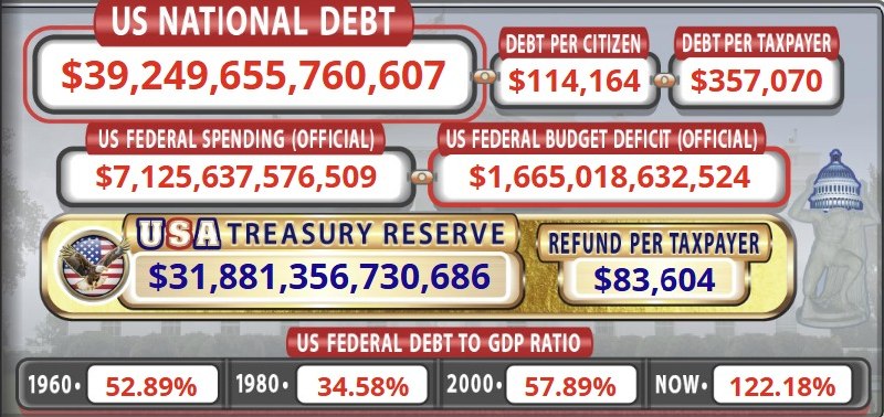 US National Debt Closes In on $40 Trillion