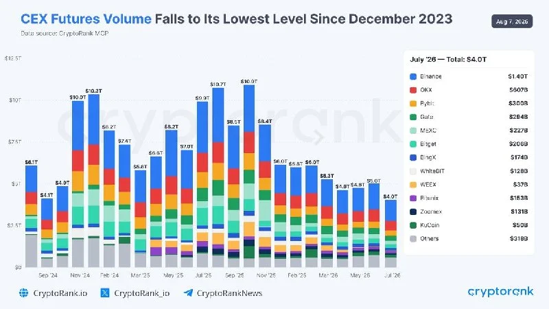 CEX futures volume hits $4T in July, lowest since Dec 2023!