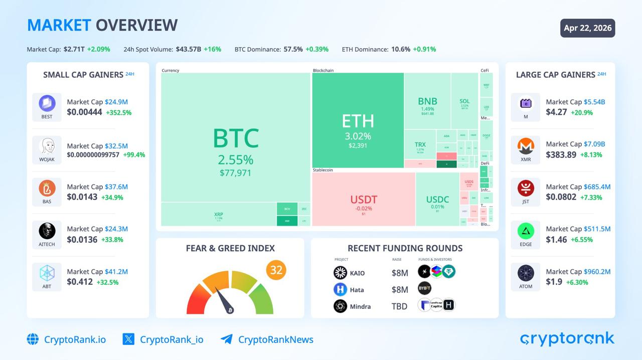 Bitcoin 77,971 $'ı geçerek Strategy'nin 2.54 milyar $ BTC alımı ve İran ateşkesi haberleriyle geniş bir kripto rallisi başlattı!