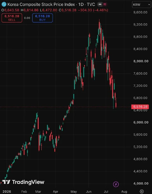 KOSPI Plunges 4.46% as July Loss Hits 23.13%