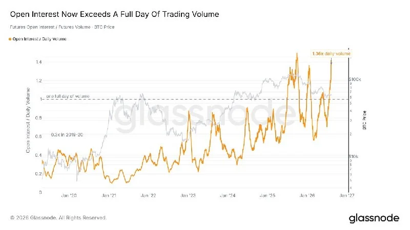 BTC Futures Open Interest Tops Daily Volume Near Record