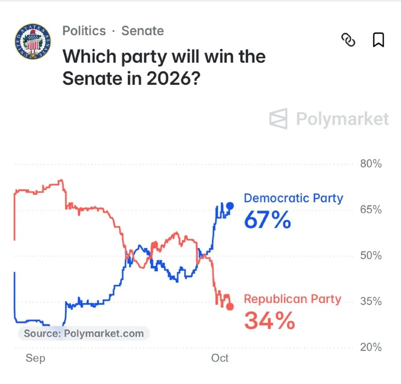 Polymarket Gives Democrats 67% Chance to Win 2026 Senate