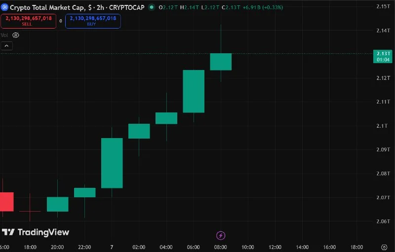 ¡La capitalización del mercado cripto aumenta $70 mil millones en 24 horas!