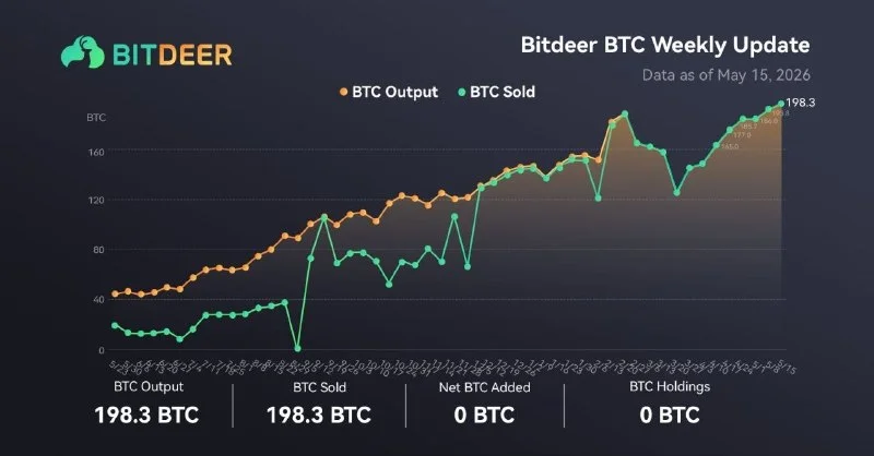 Bitdeer mined and sold 198.4 BTC in a single week.
