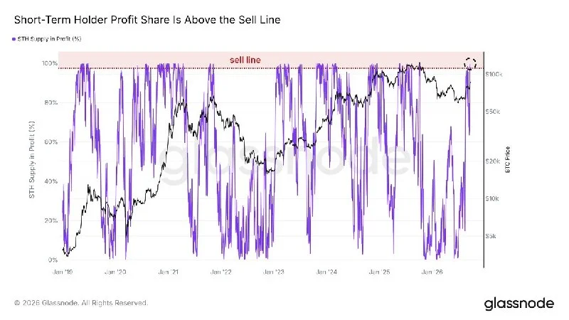 BTC STH-SOPR flips above 1 as profit-taking stays muted