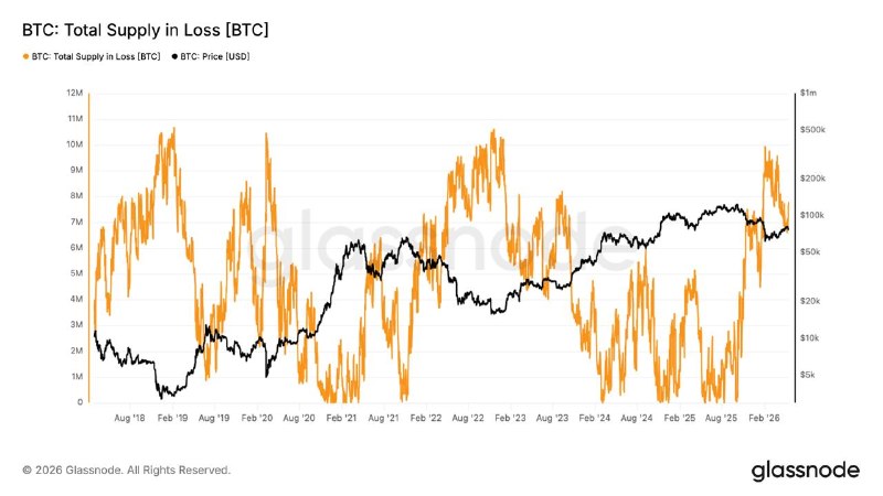 7.8M BTC Underwater at $76.7K — Supply Overhang Clouds the Path to New Highs