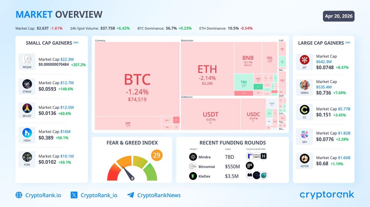 Bitcoin slips to $74,519 as Hormuz closure rattles markets, but Fear & Greed exits extreme zone.