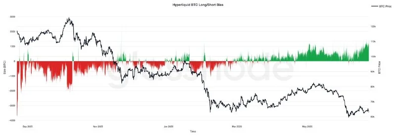 Hyperliquid: operadores de BTC compram na descida, diz Glassnode