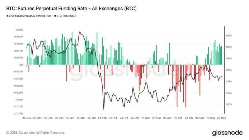BTC Perp Funding Flips Positive as Longs Pay Premium Near…