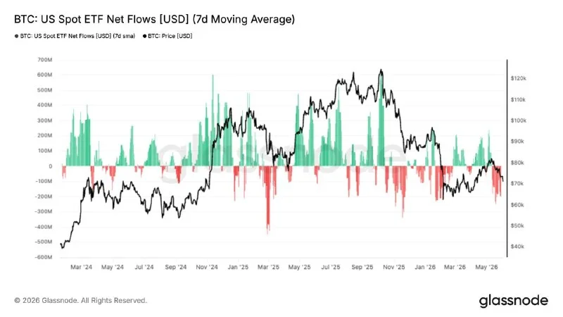 ABD spot BTC ETF akışları sürekli negatif hale geldi, 7 günlük…