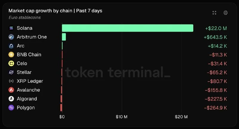 Solana adds $22M in euro stablecoins in a week