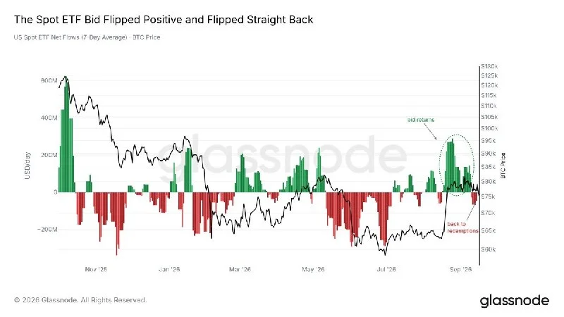Spot BTC ETFs Flip to Net Redemptions as the Bid Fades