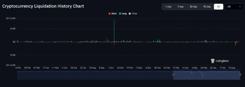 Crypto Liquidations Hit $9.7B as Shorts Near 66%