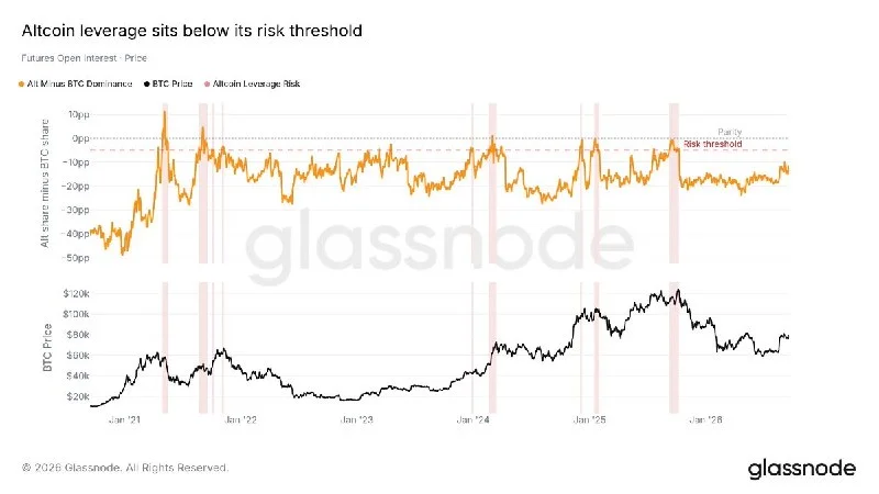 Altcoin Leverage Still Below Overheating Threshold
